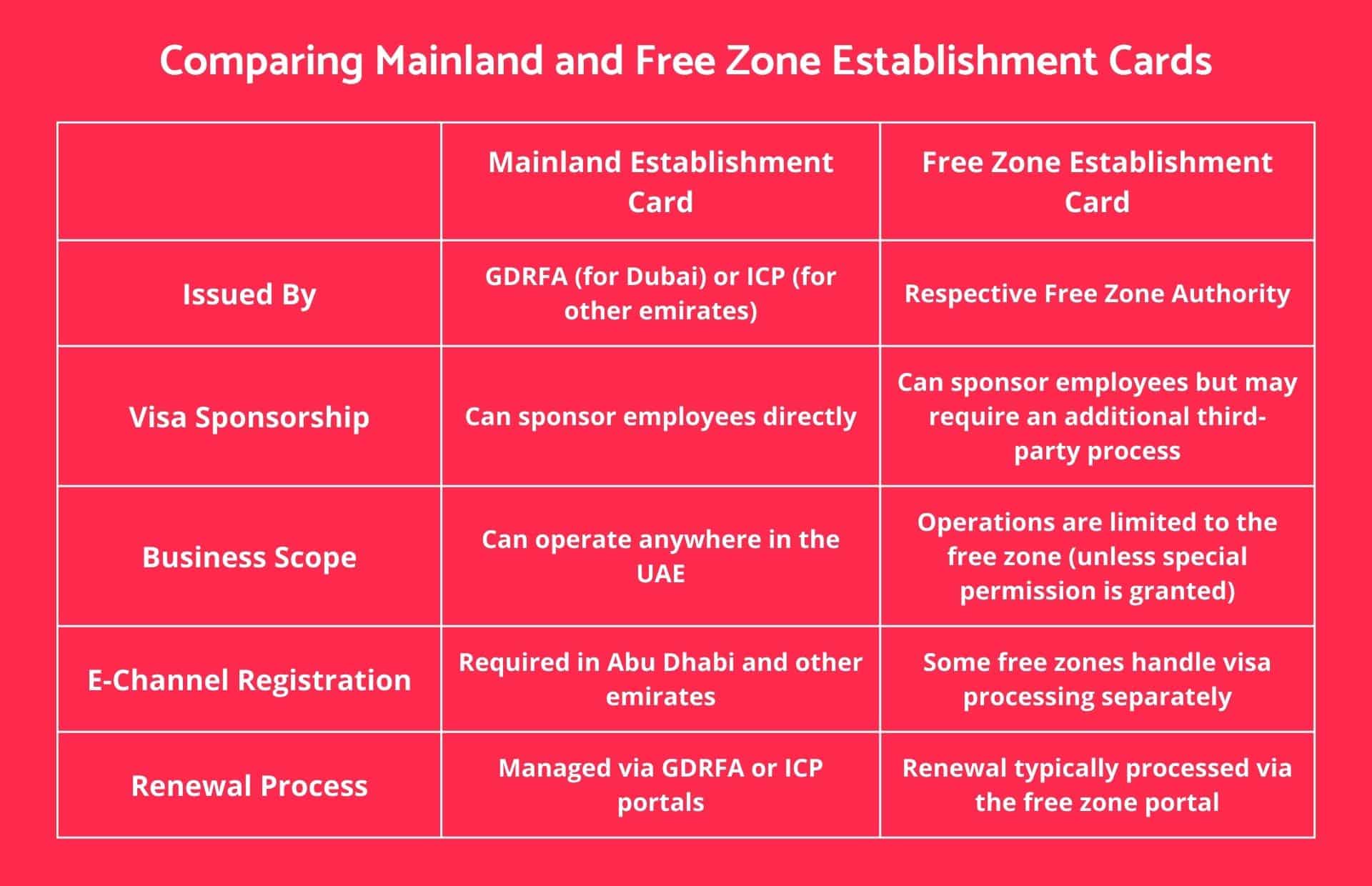 An infographic comparing mainland and free zone establishment cards in the UAE.