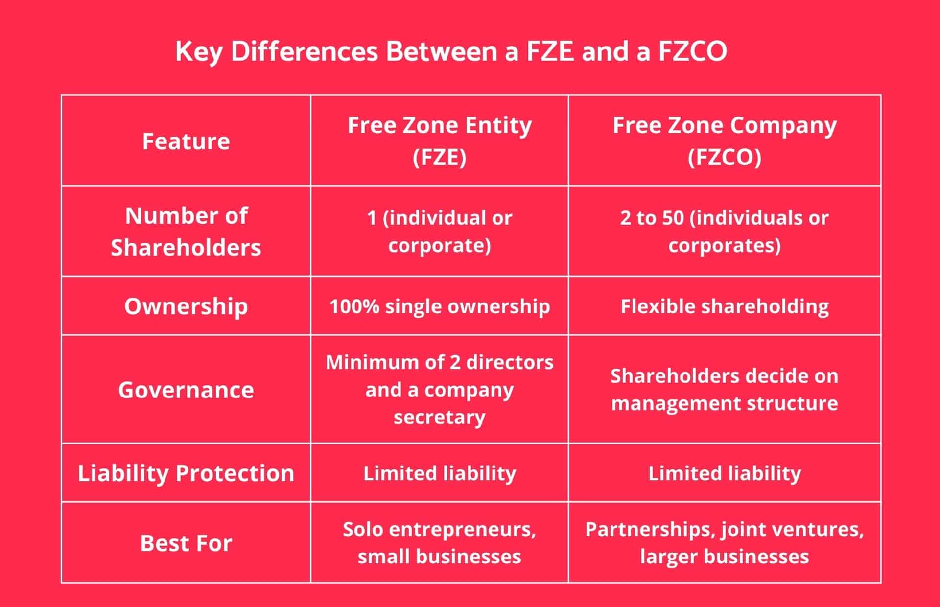 An infographic detailing the differences between a FZE and a FZCO in Dubai.