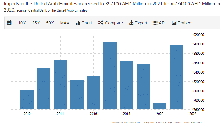 A graph showing the import code Dubai.